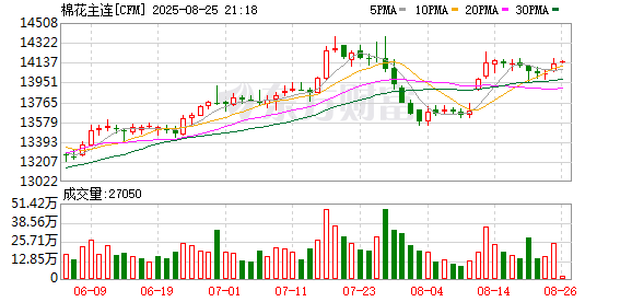 配资网站排名 国家发改委：2025年棉花进口滑准税加工贸易配额总量为20万吨 实行凭合同申领的方式发放