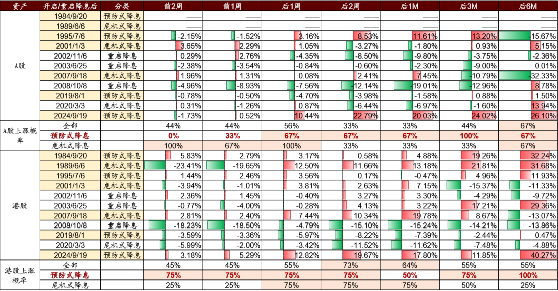 （来源：招商证券20250918《美联储重启降息，如何影响A股和港股？》）